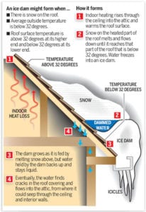 Ice dams cause by clogged gutters lead to trouble!